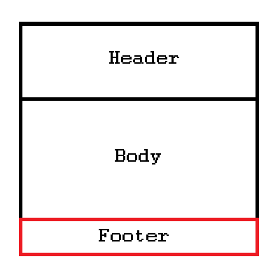 Struktur von Webseiten - Footer