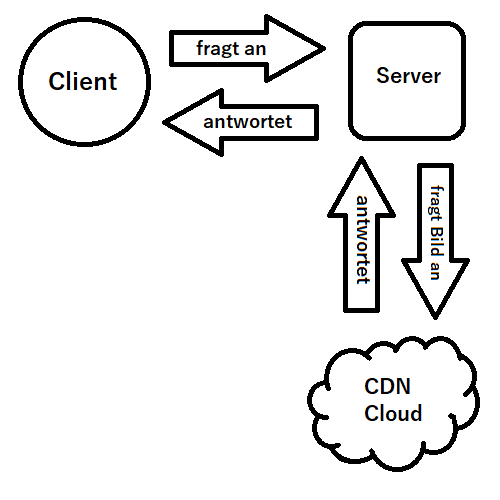 einfaches Schaubild wie CDN funktioniert