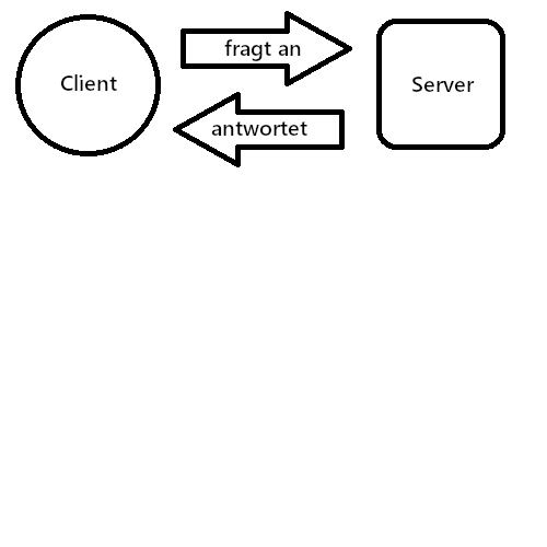 Schaubild Kommunikation zwischen Client und Server
